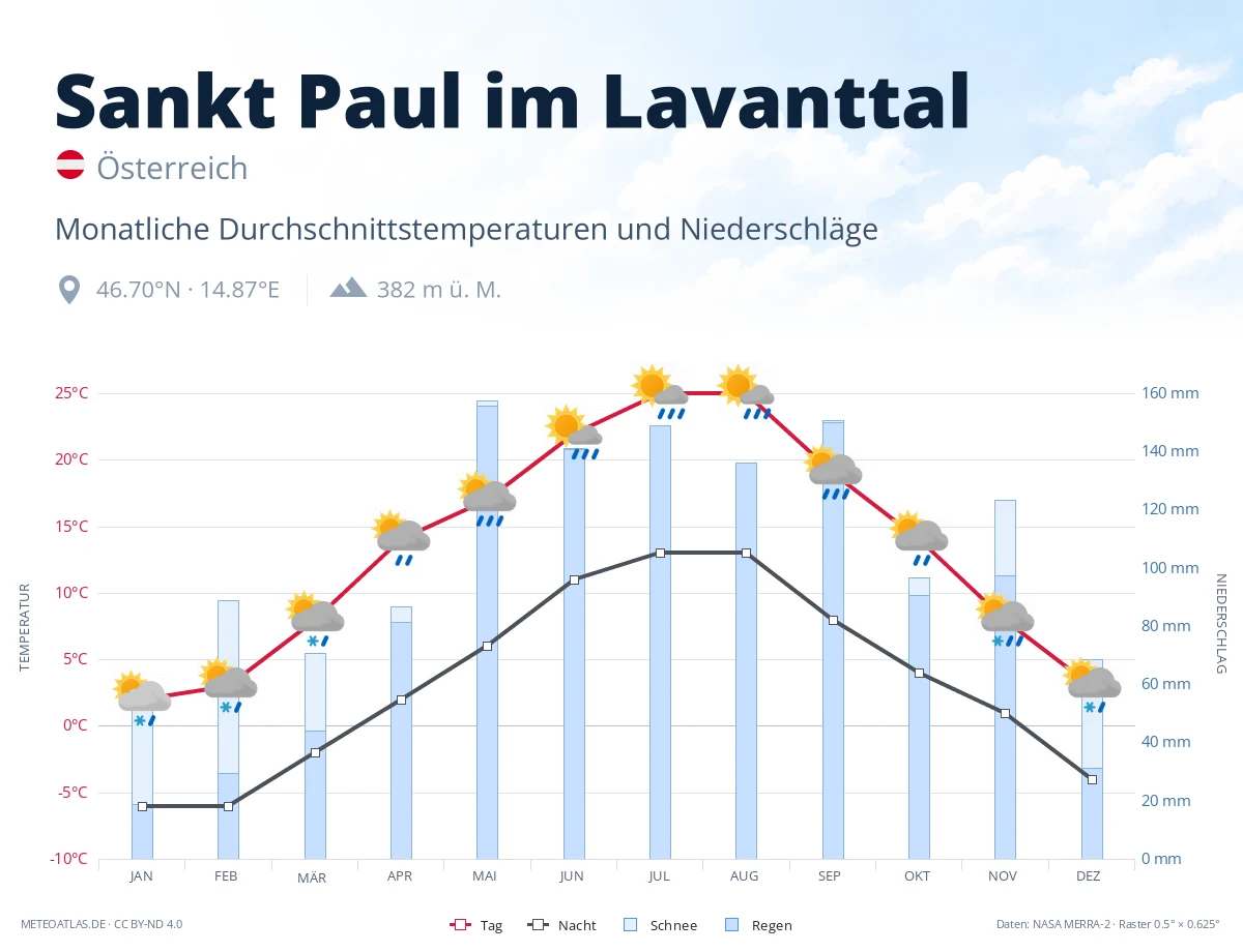 Sankt Paul im Lavanttal - monatliche Durchschnittstemperaturen und Niederschläge
