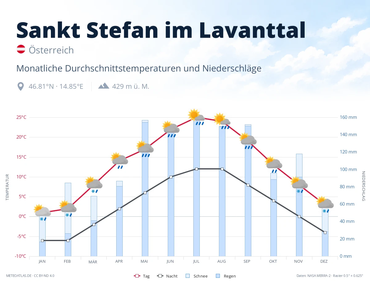 Sankt Stefan im Lavanttal - monatliche Durchschnittstemperaturen und Niederschläge