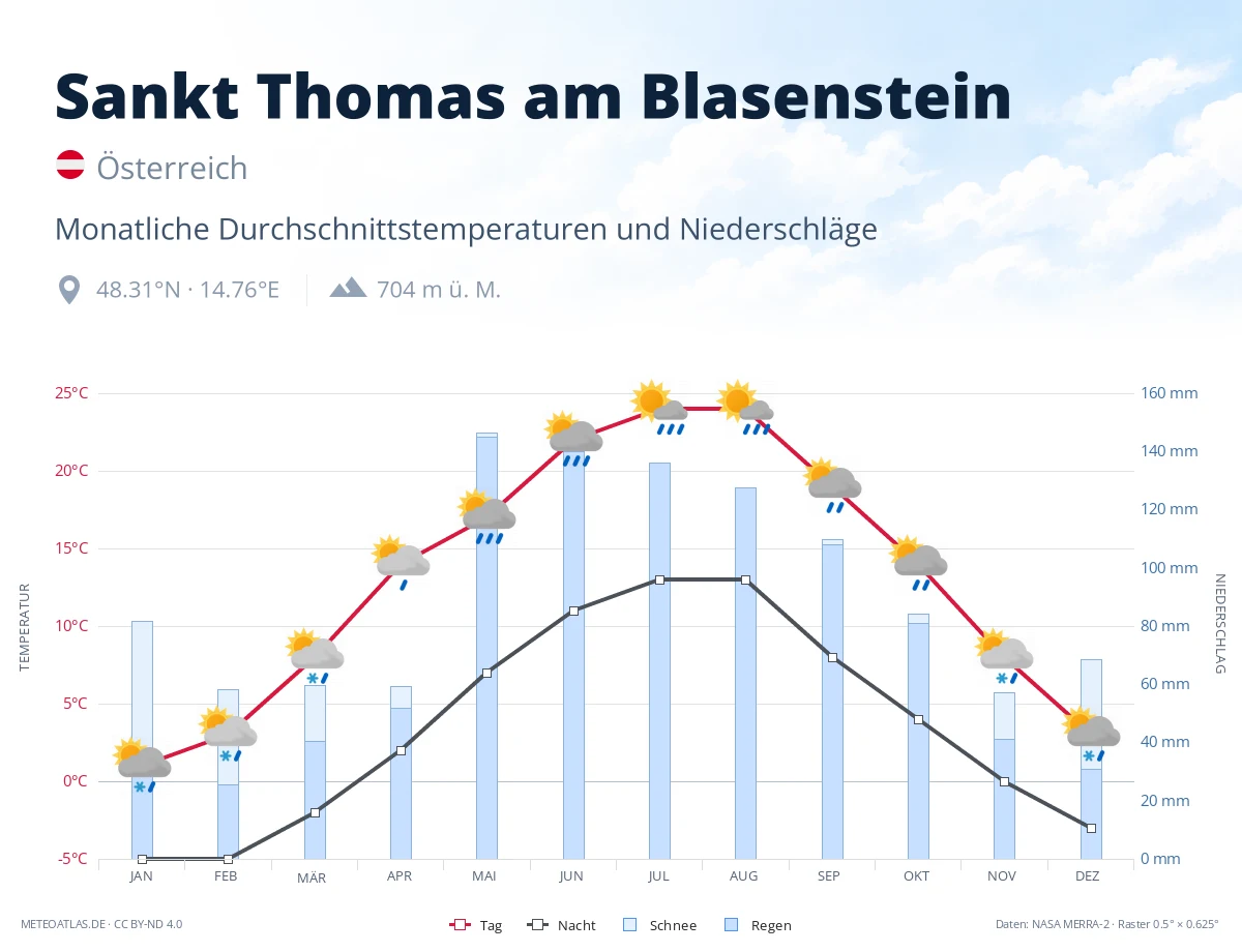 Sankt Thomas am Blasenstein - monatliche Durchschnittstemperaturen und Niederschläge
