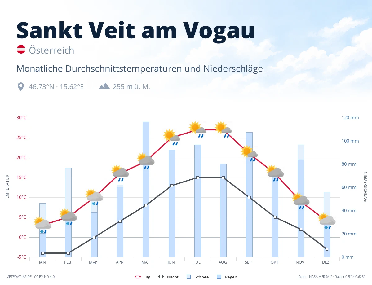 Sankt Veit am Vogau - monatliche Durchschnittstemperaturen und Niederschläge