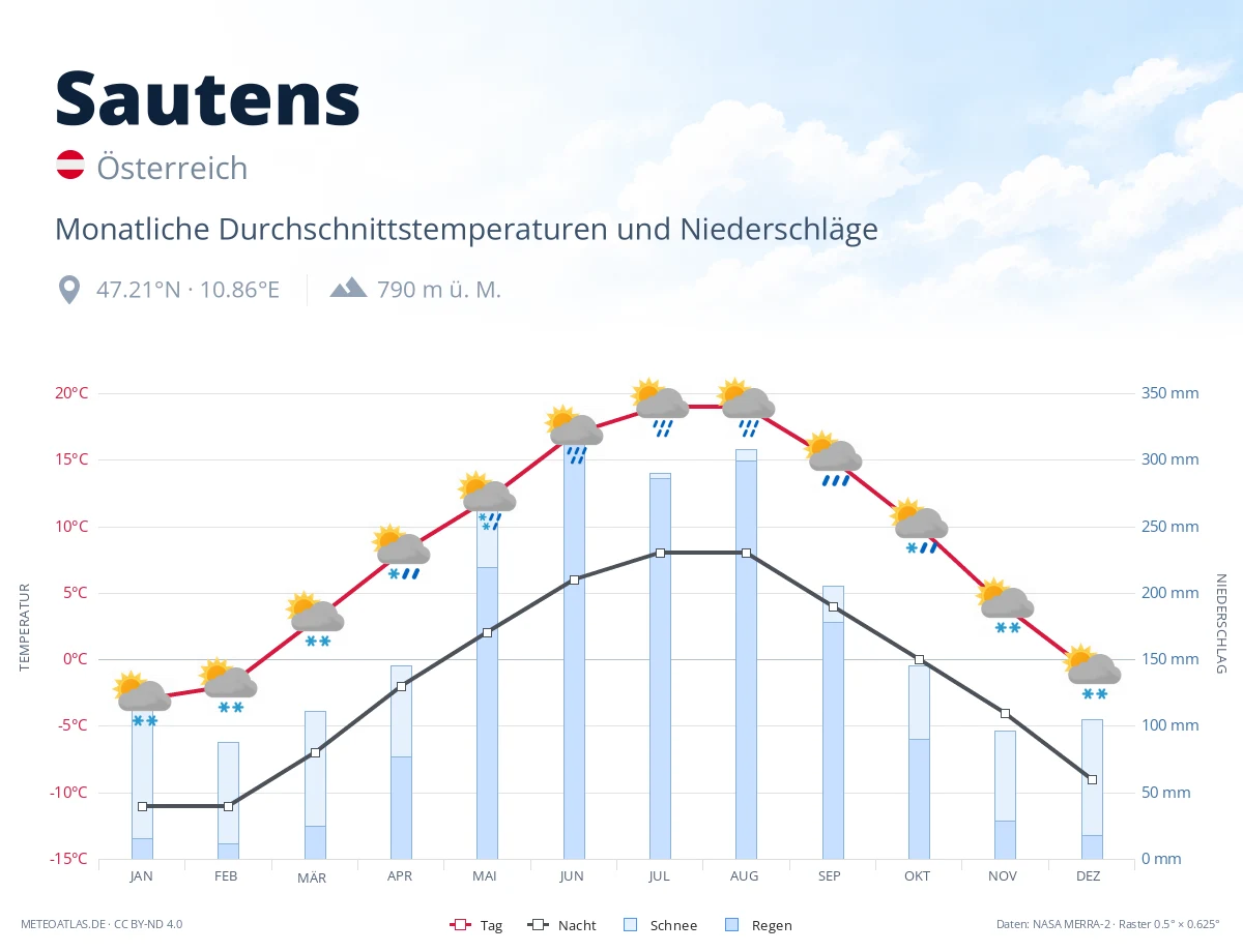 Sautens - monatliche Durchschnittstemperaturen und Niederschläge