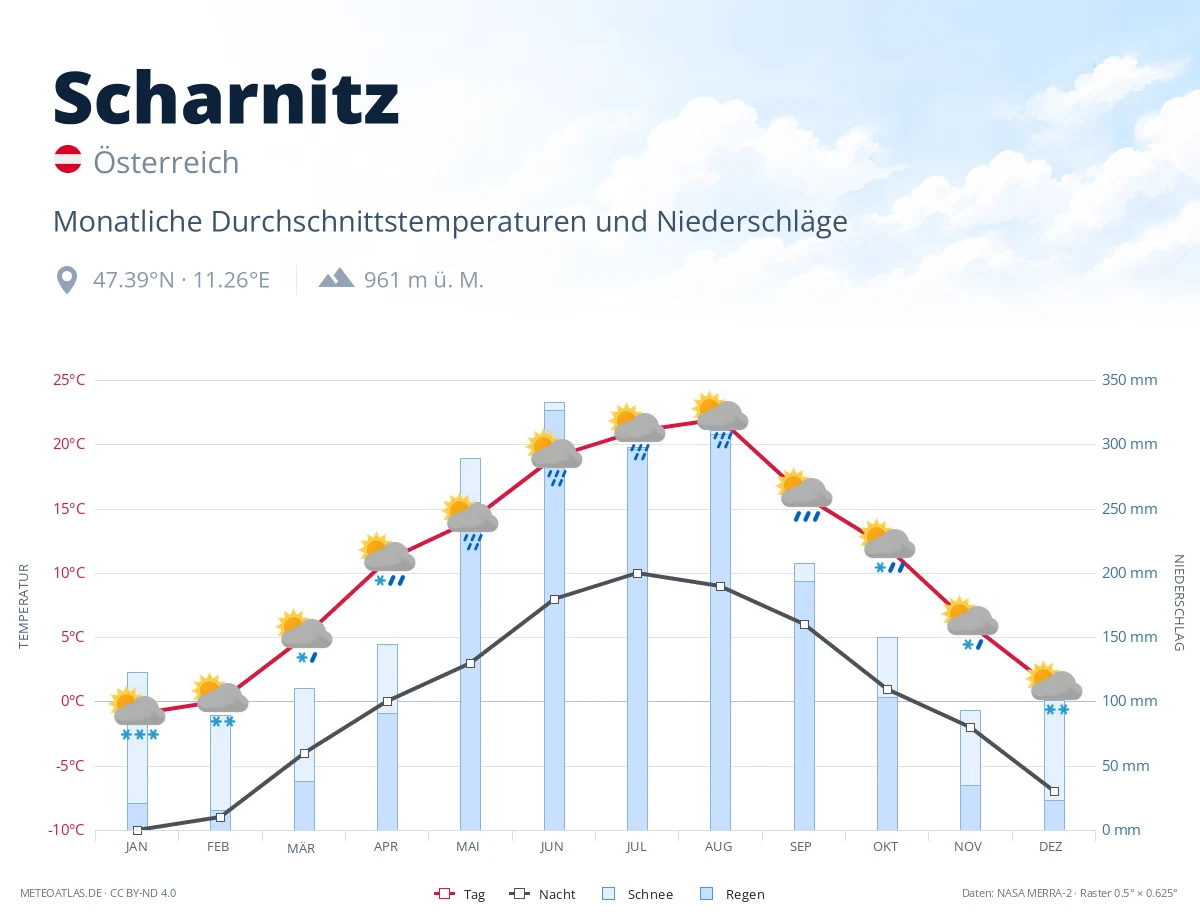 Scharnitz - monatliche Durchschnittstemperaturen und Niederschläge