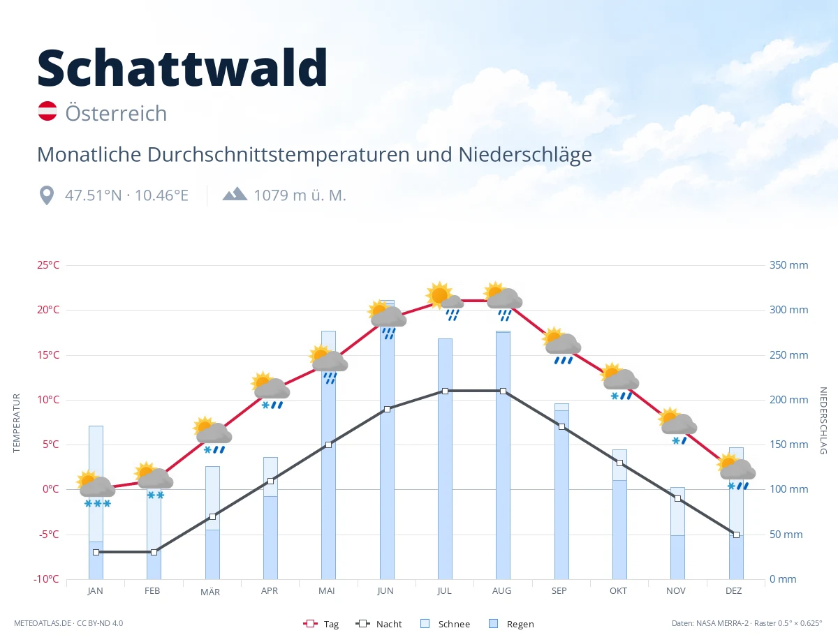 Schattwald - monatliche Durchschnittstemperaturen und Niederschläge