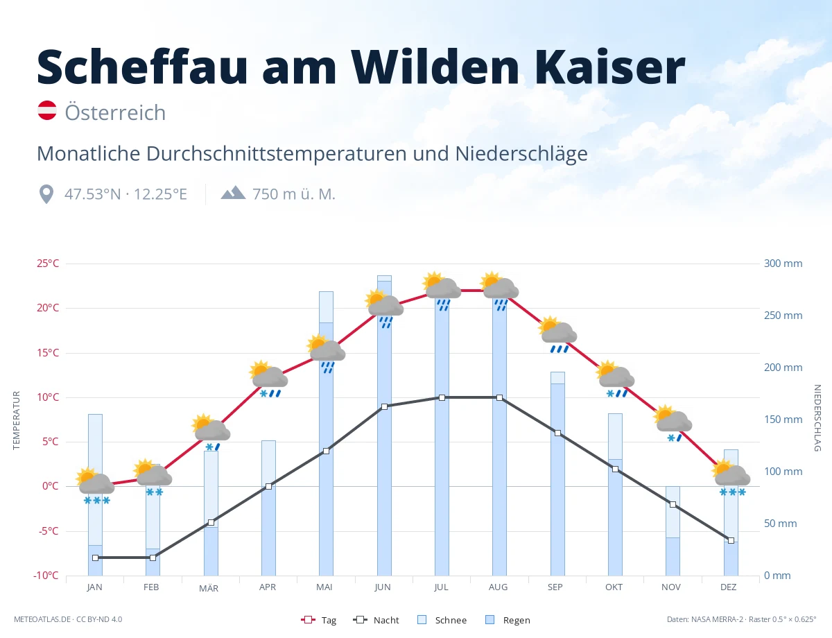 Scheffau am Wilden Kaiser - monatliche Durchschnittstemperaturen und Niederschläge