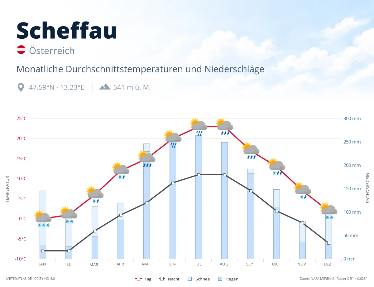 Scheffau - monatliche Durchschnittstemperaturen und Niederschläge
