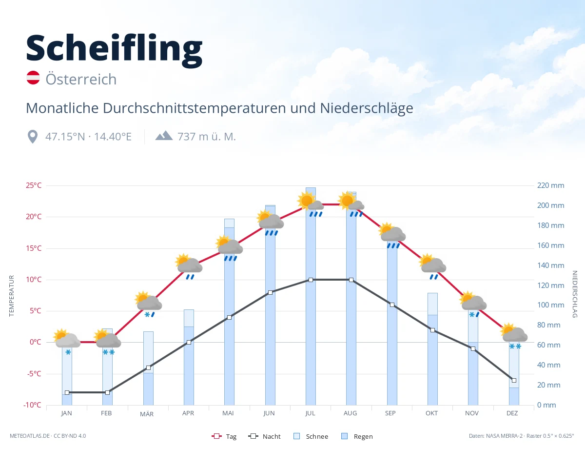 Scheifling - monatliche Durchschnittstemperaturen und Niederschläge