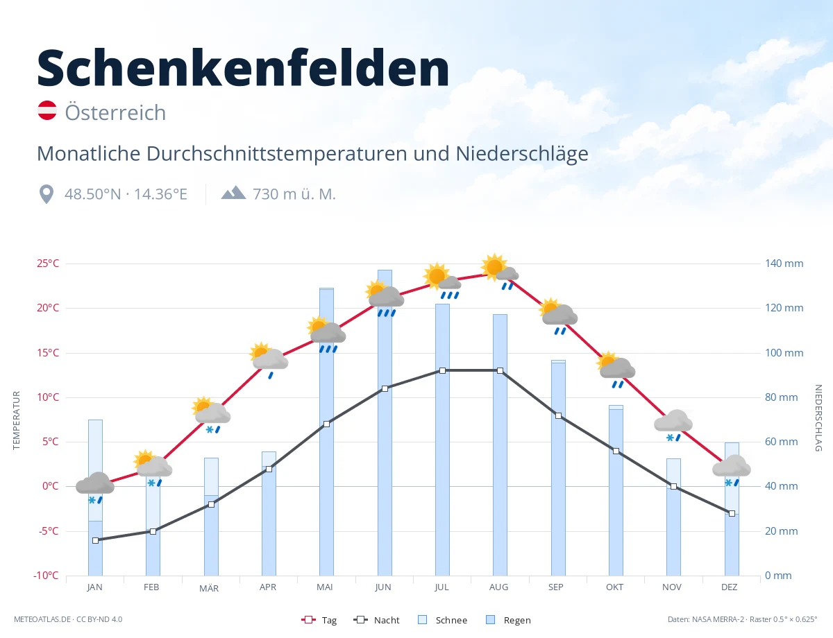 Schenkenfelden - monatliche Durchschnittstemperaturen und Niederschläge
