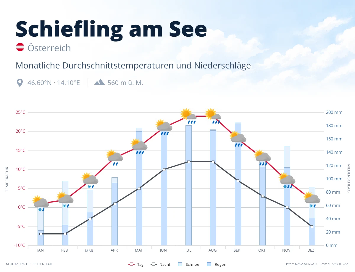 Schiefling am See - monatliche Durchschnittstemperaturen und Niederschläge