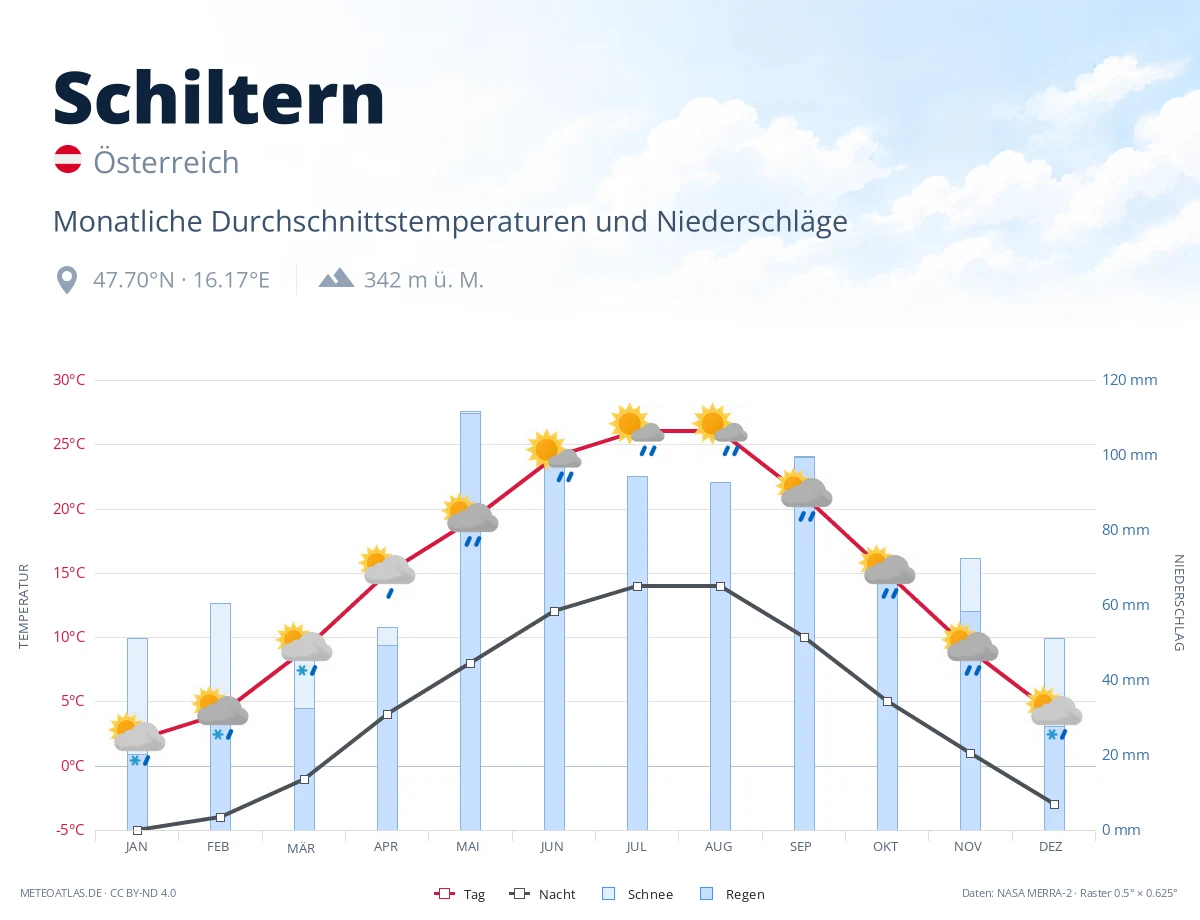 Schiltern - monatliche Durchschnittstemperaturen und Niederschläge