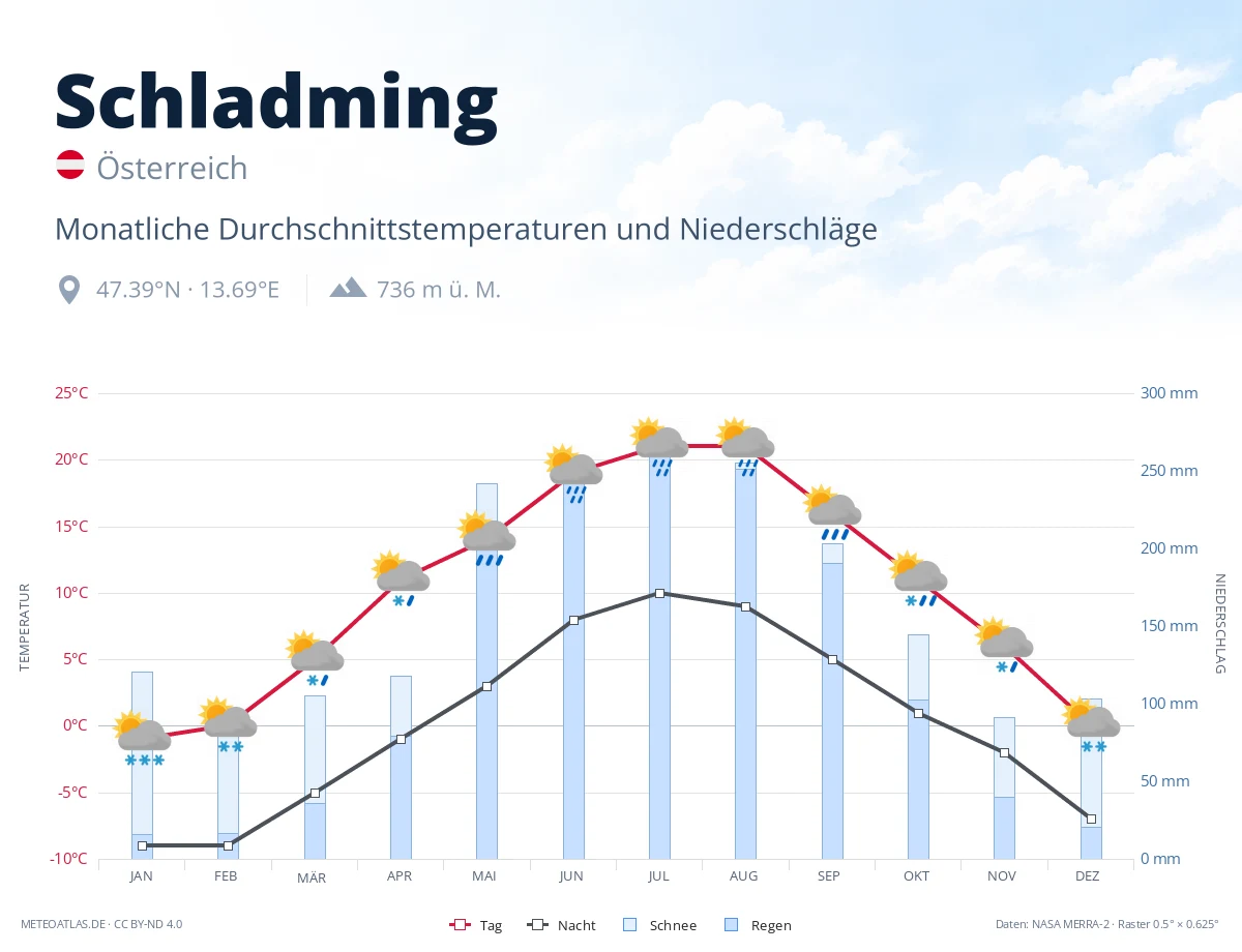 Schladming - monatliche Durchschnittstemperaturen und Niederschläge