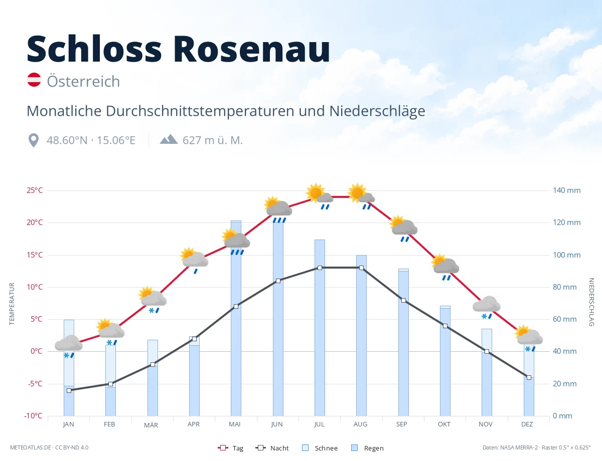 Schloss Rosenau - monatliche Durchschnittstemperaturen und Niederschläge