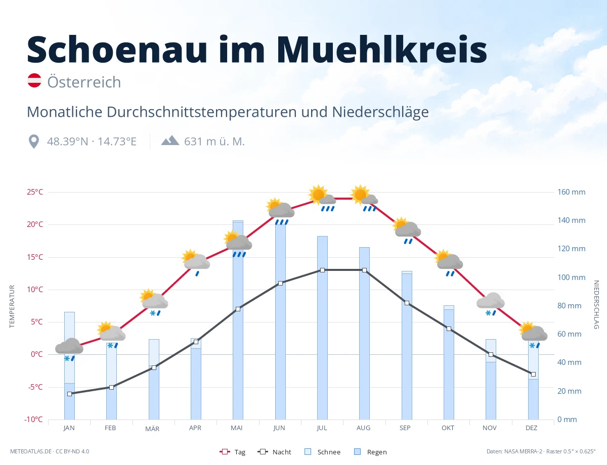 Schoenau im Muehlkreis - monatliche Durchschnittstemperaturen und Niederschläge