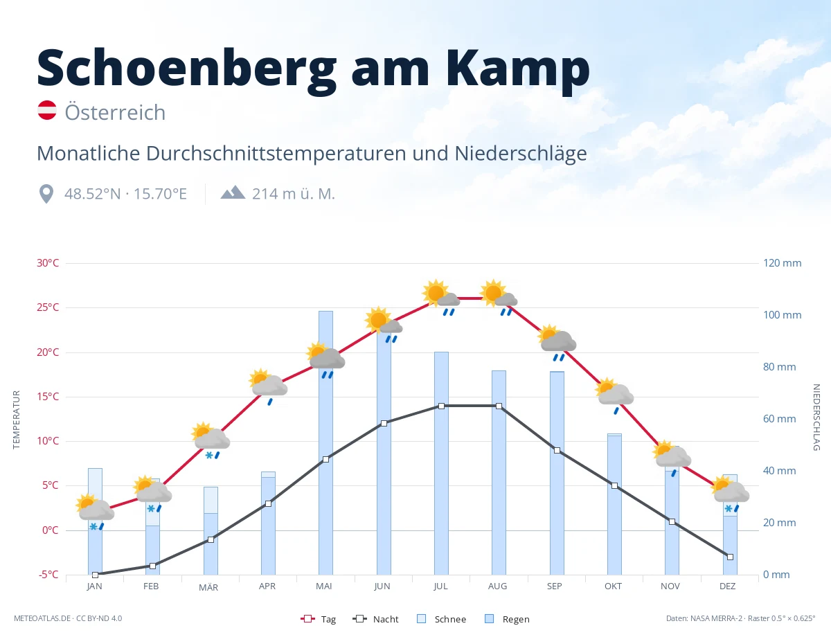 Schoenberg am Kamp - monatliche Durchschnittstemperaturen und Niederschläge