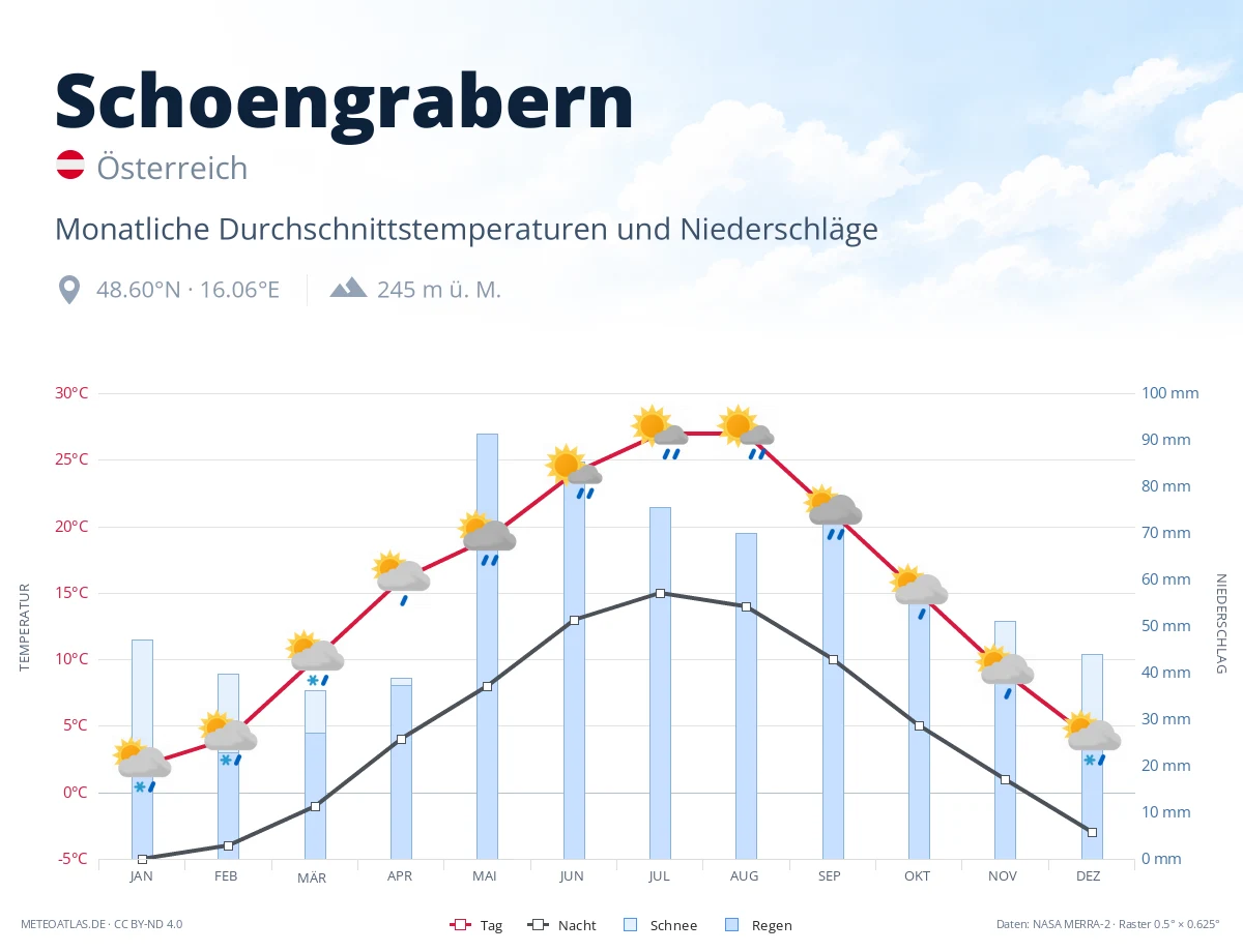 Schoengrabern - monatliche Durchschnittstemperaturen und Niederschläge