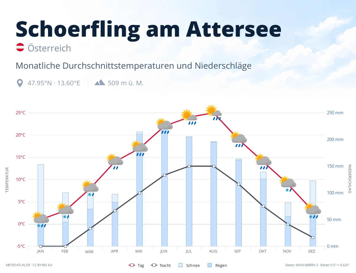 Schoerfling am Attersee - monatliche Durchschnittstemperaturen und Niederschläge