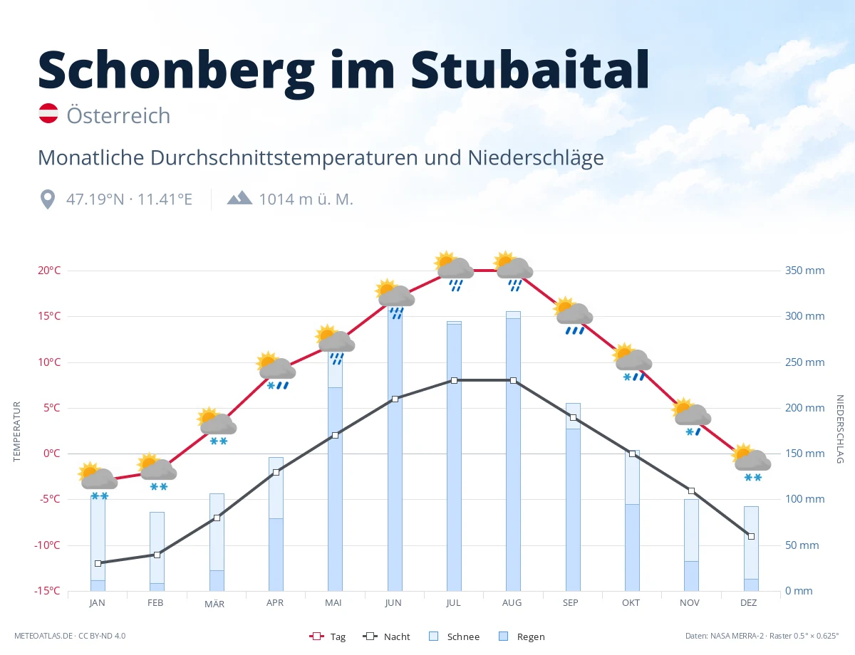 Schonberg im Stubaital - monatliche Durchschnittstemperaturen und Niederschläge