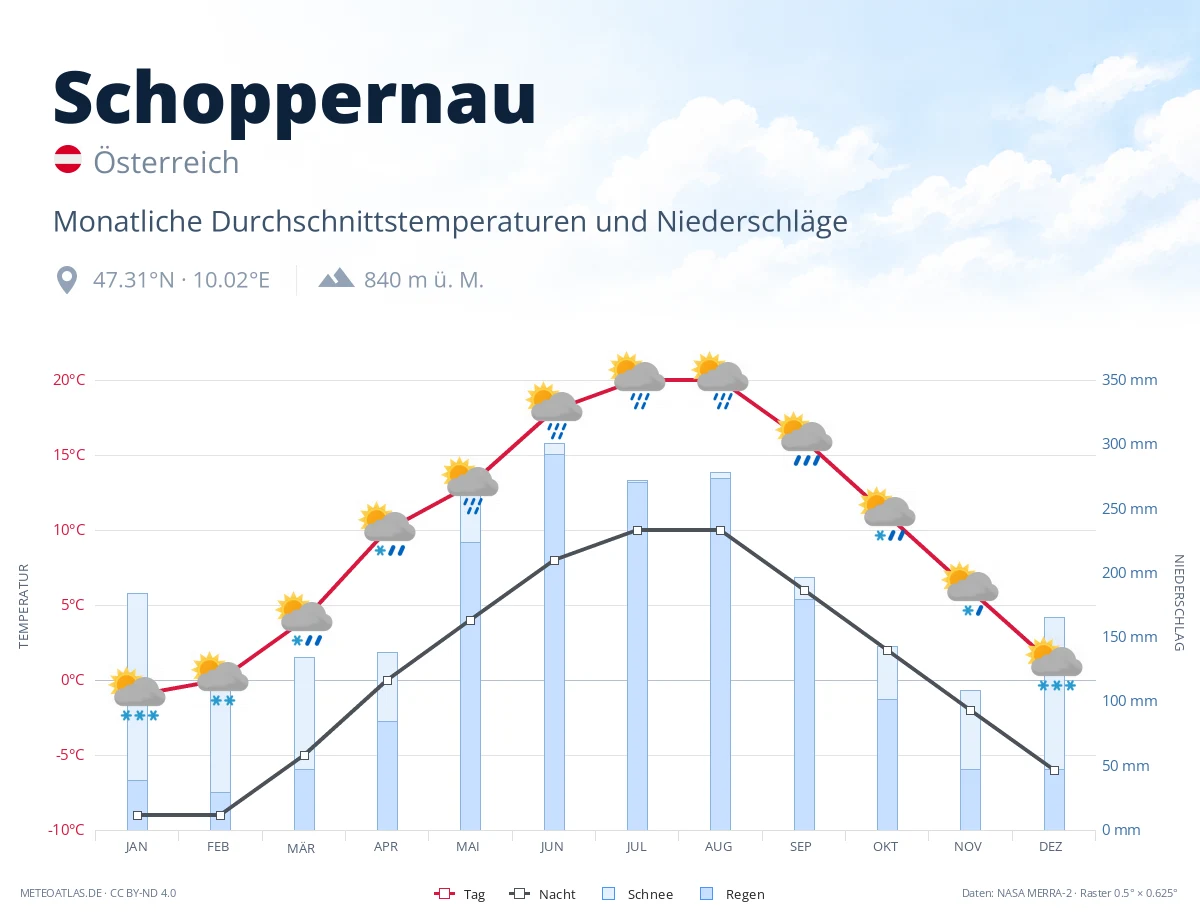 Schoppernau - monatliche Durchschnittstemperaturen und Niederschläge