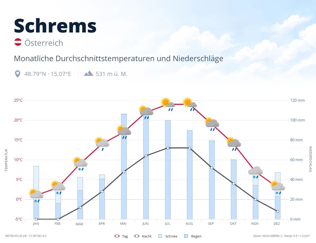 Schrems - monatliche Durchschnittstemperaturen und Niederschläge