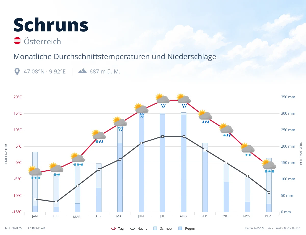 Schruns - monatliche Durchschnittstemperaturen und Niederschläge