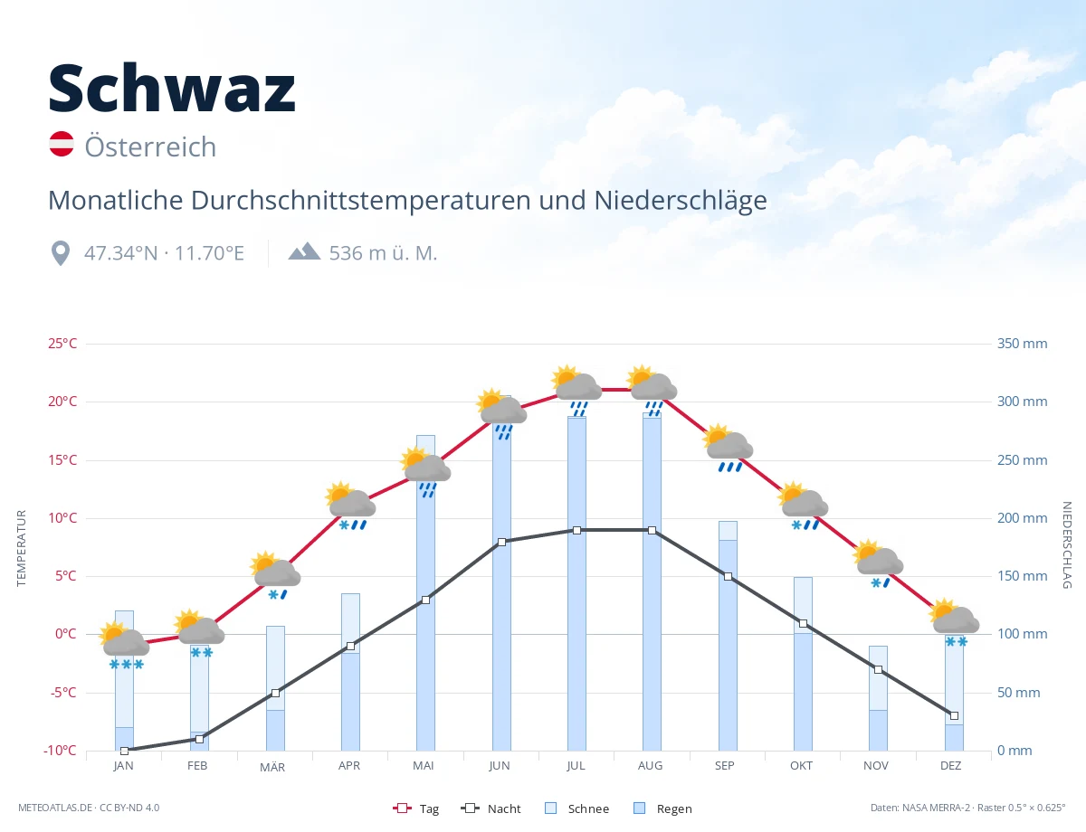 Schwaz - monatliche Durchschnittstemperaturen und Niederschläge