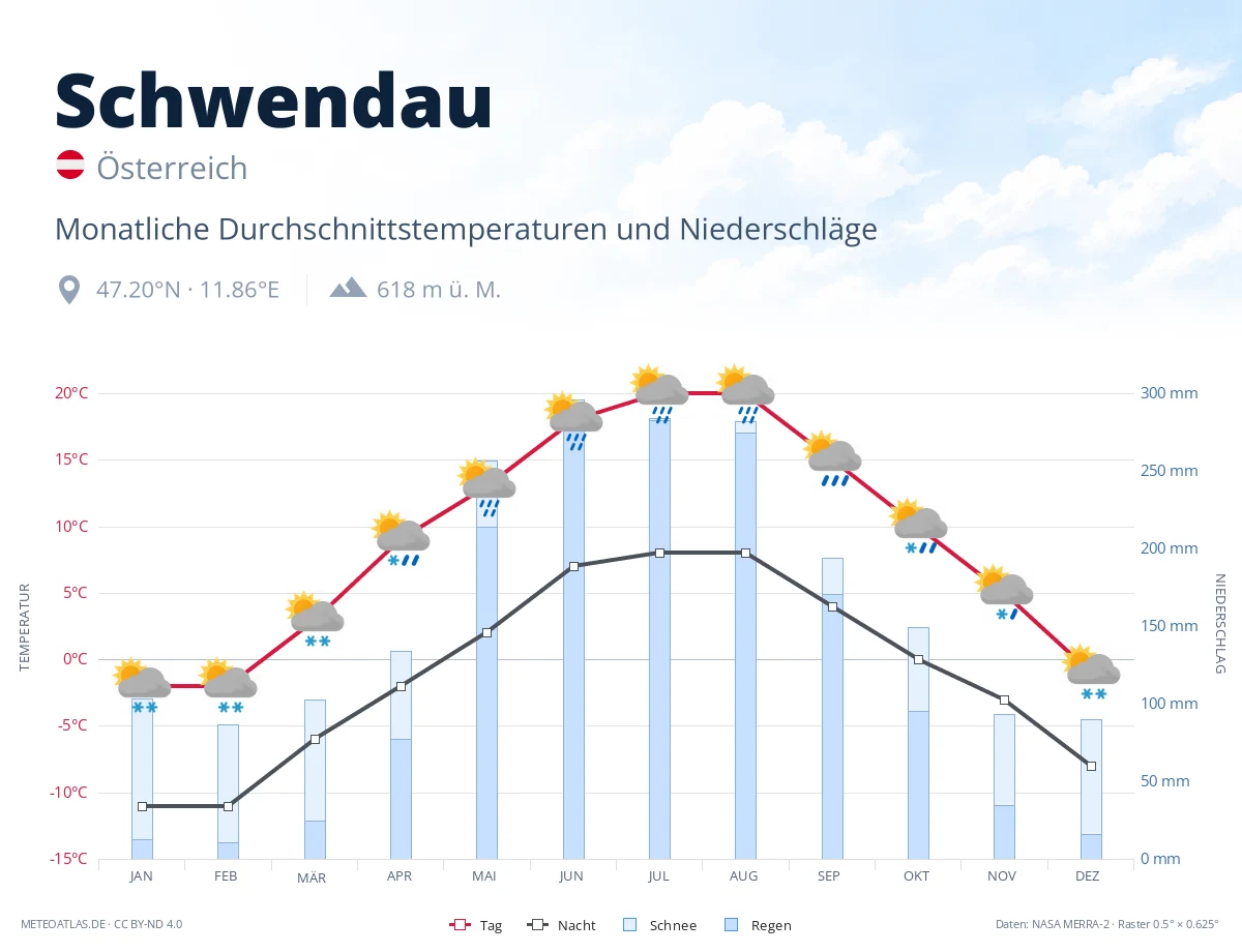 Schwendau - monatliche Durchschnittstemperaturen und Niederschläge