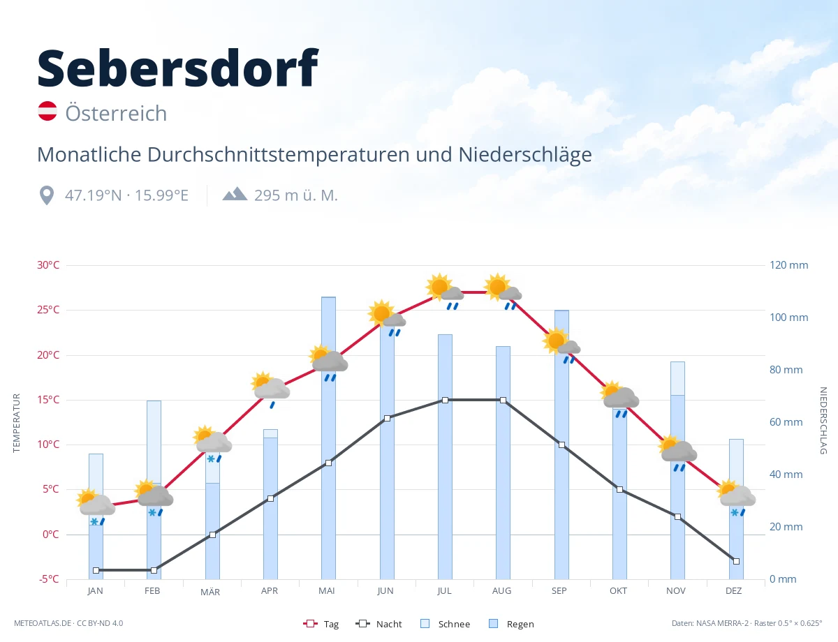 Sebersdorf - monatliche Durchschnittstemperaturen und Niederschläge