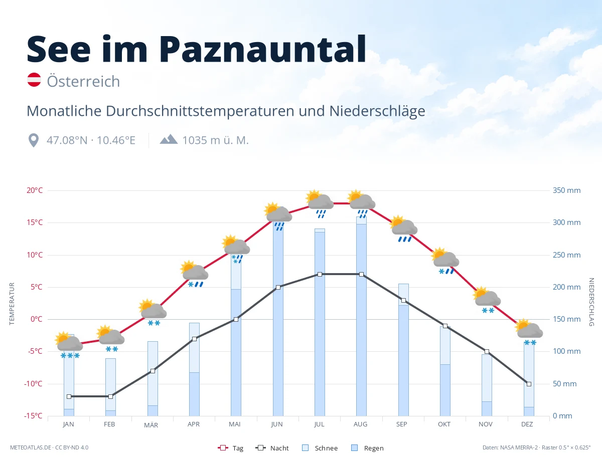 See im Paznauntal - monatliche Durchschnittstemperaturen und Niederschläge