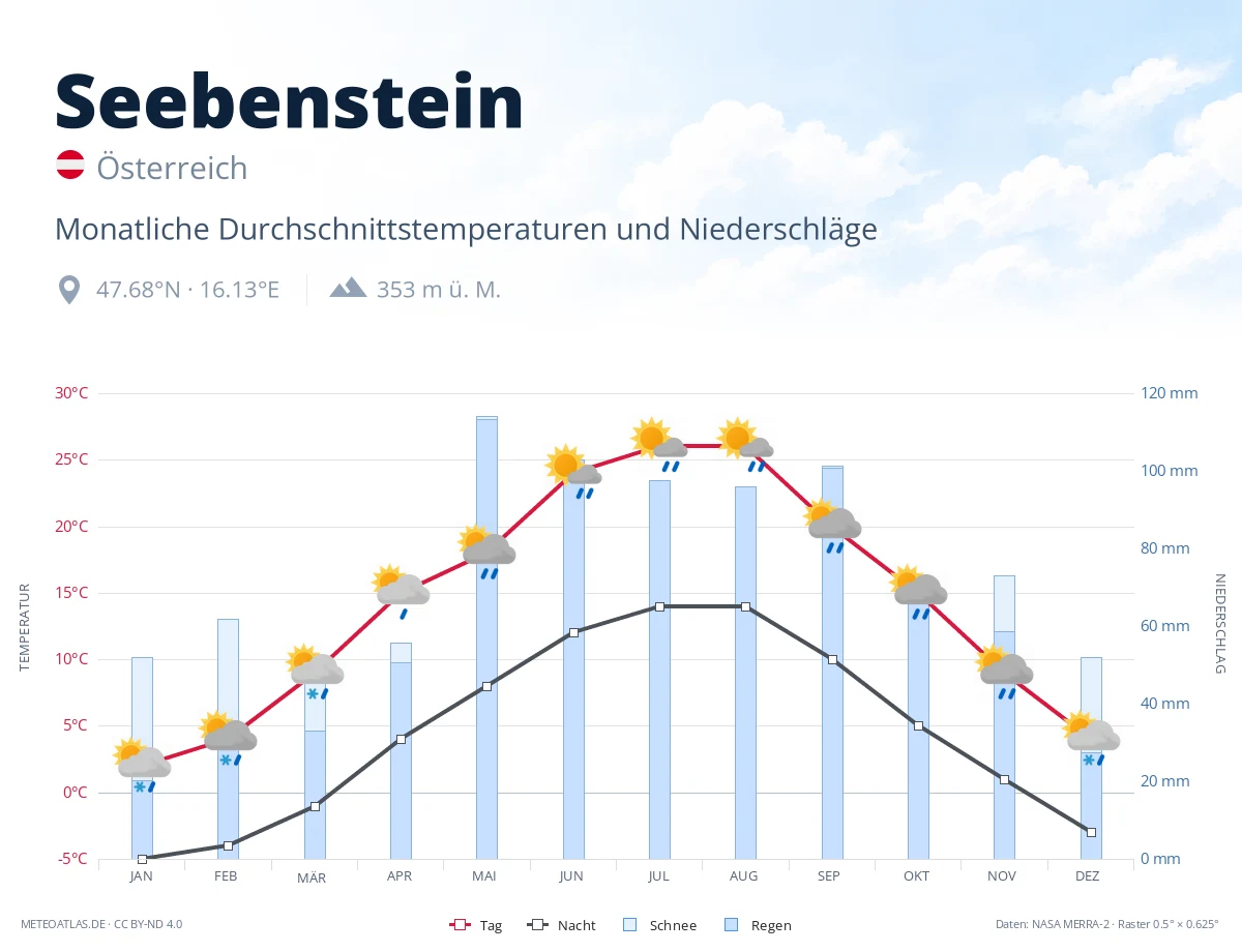 Seebenstein - monatliche Durchschnittstemperaturen und Niederschläge