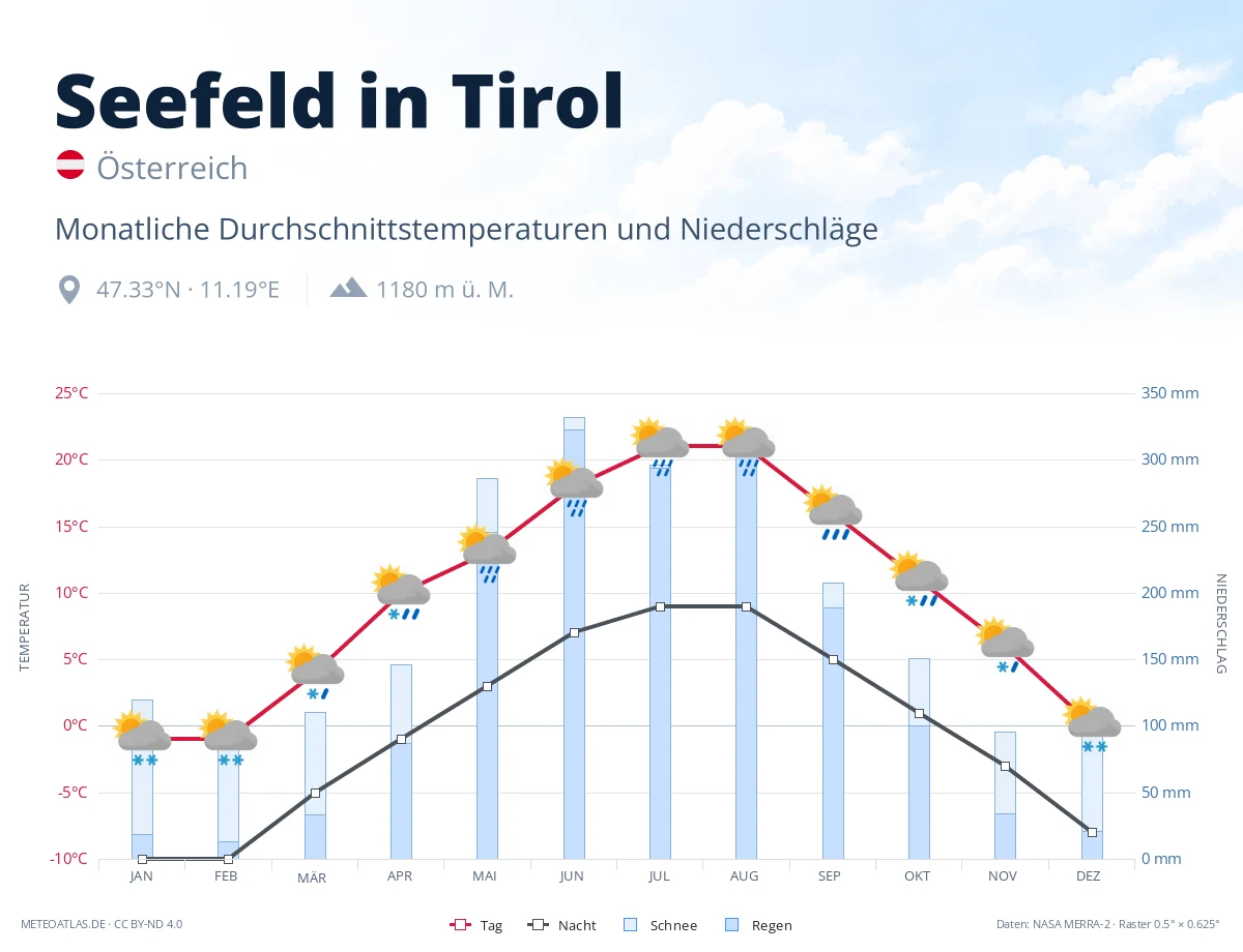 Seefeld in Tirol - monatliche Durchschnittstemperaturen und Niederschläge