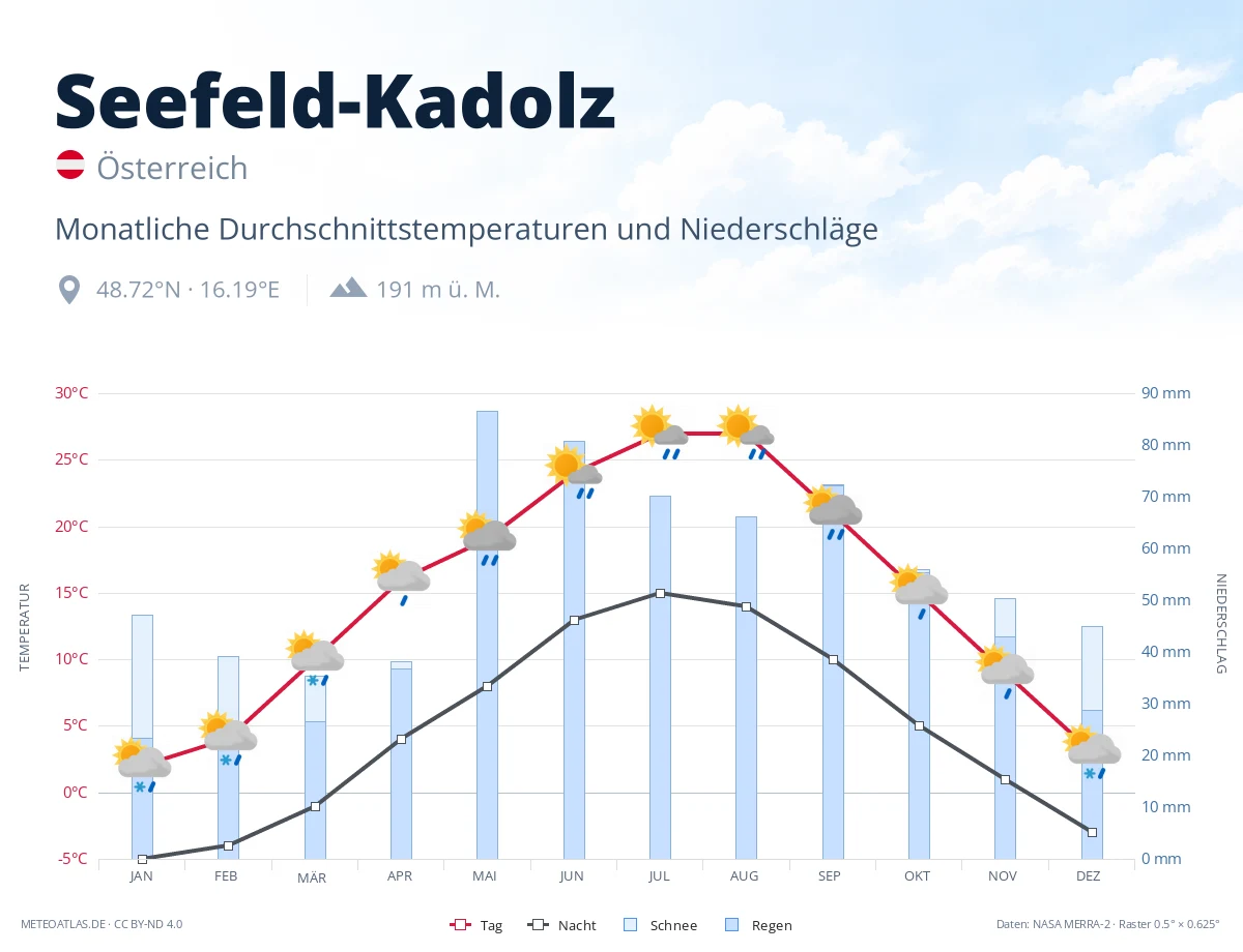 Seefeld-Kadolz - monatliche Durchschnittstemperaturen und Niederschläge