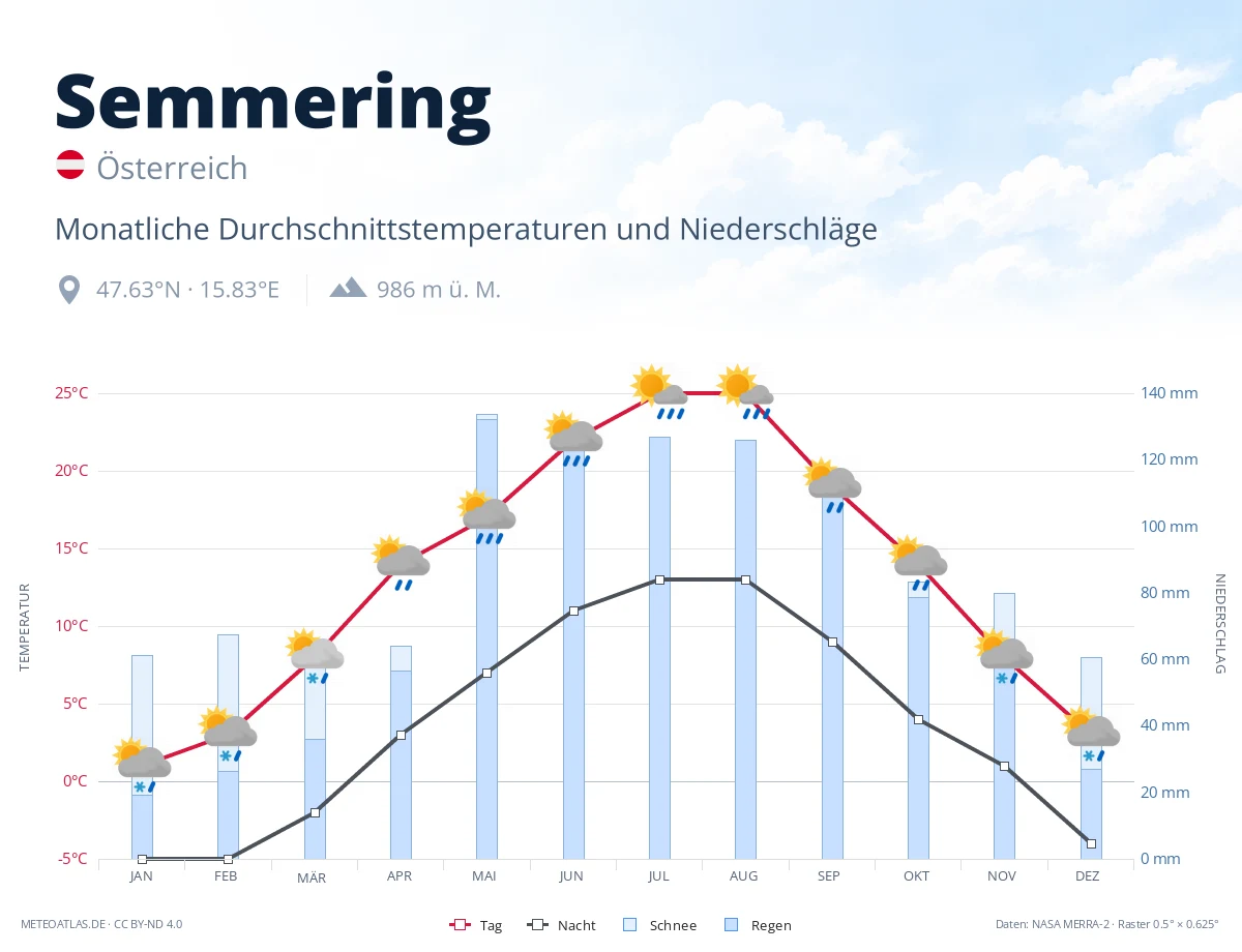 Semmering - monatliche Durchschnittstemperaturen und Niederschläge