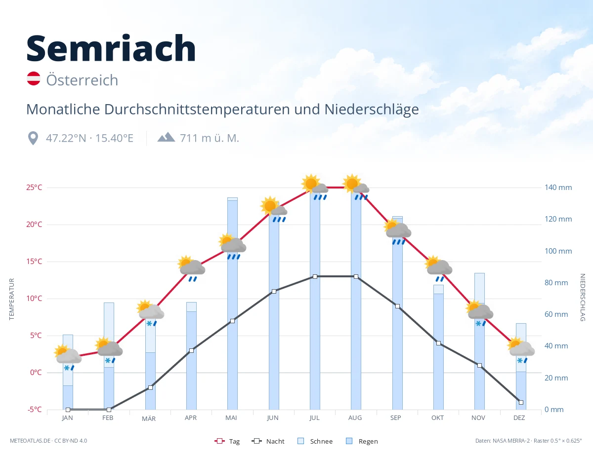 Semriach - monatliche Durchschnittstemperaturen und Niederschläge