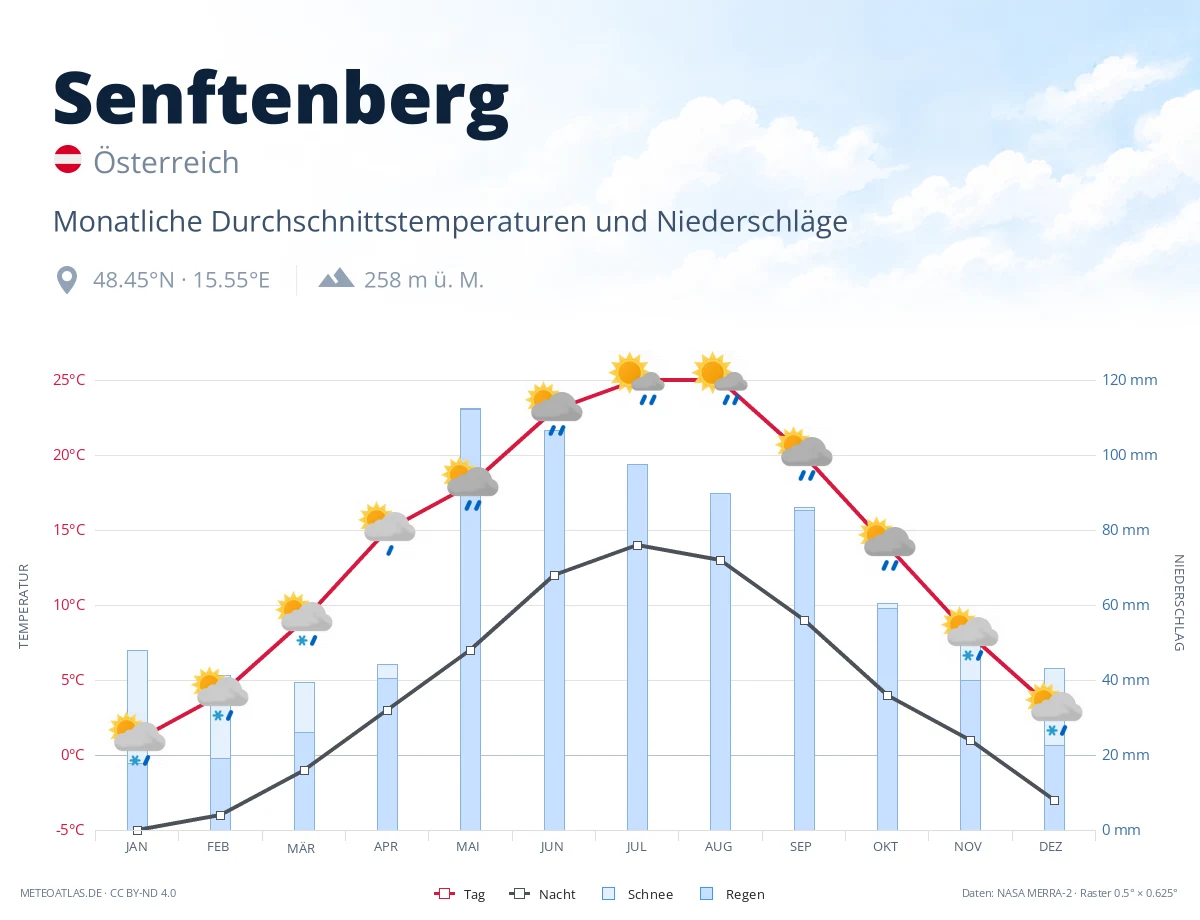 Senftenberg - monatliche Durchschnittstemperaturen und Niederschläge