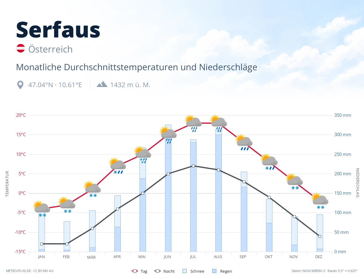 Serfaus - monatliche Durchschnittstemperaturen und Niederschläge
