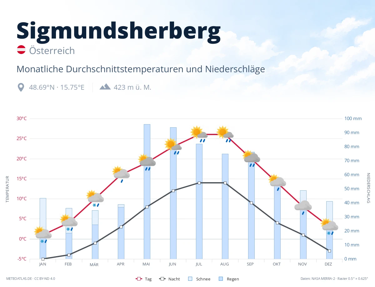 Sigmundsherberg - monatliche Durchschnittstemperaturen und Niederschläge
