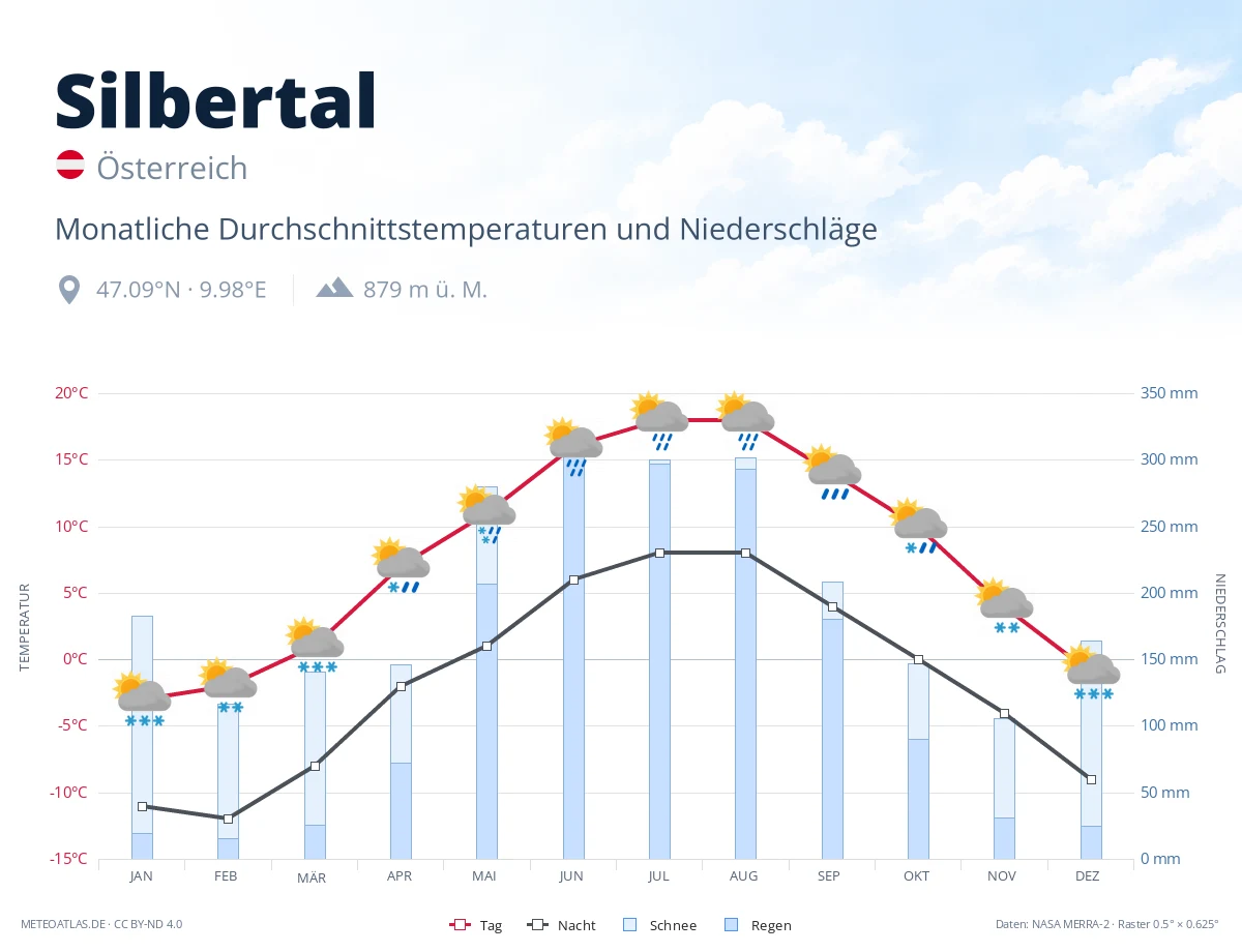 Silbertal - monatliche Durchschnittstemperaturen und Niederschläge