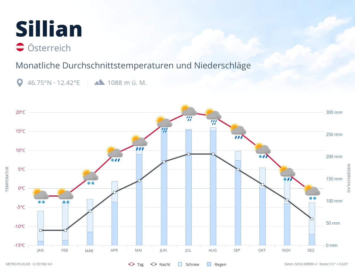 Sillian - monatliche Durchschnittstemperaturen und Niederschläge