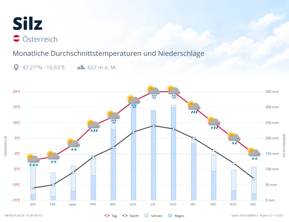Silz - monatliche Durchschnittstemperaturen und Niederschläge