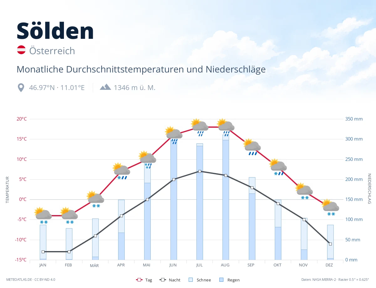 Sölden - monatliche Durchschnittstemperaturen und Niederschläge