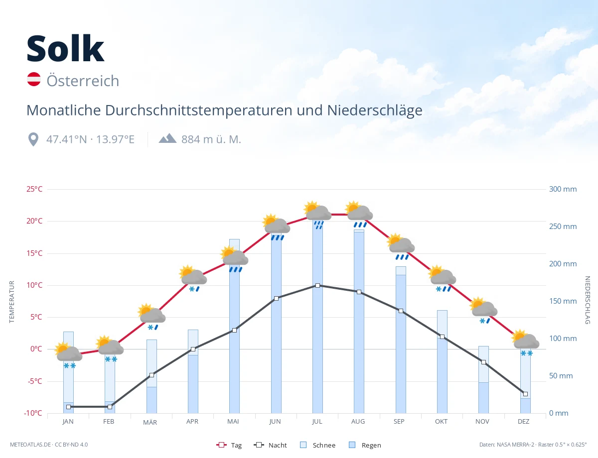 Solk - monatliche Durchschnittstemperaturen und Niederschläge