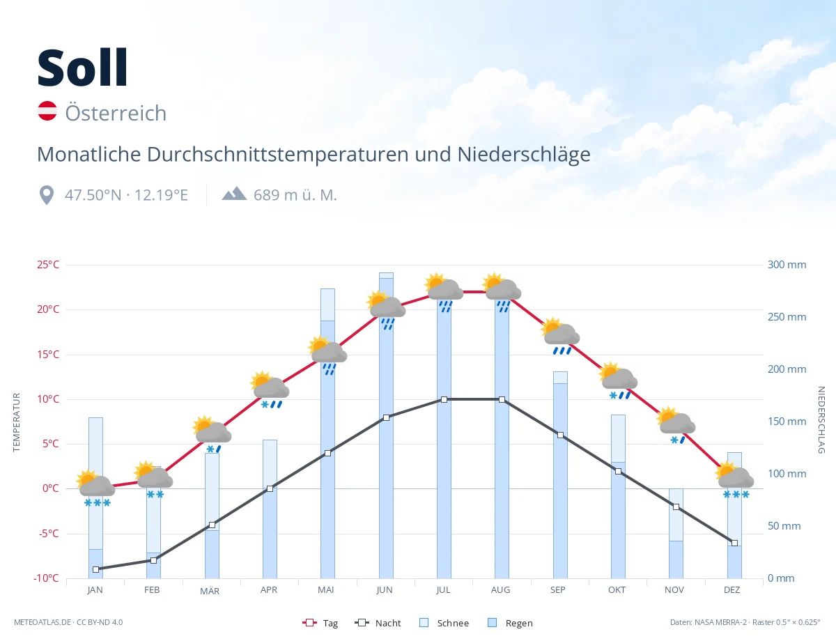 Soll - monatliche Durchschnittstemperaturen und Niederschläge