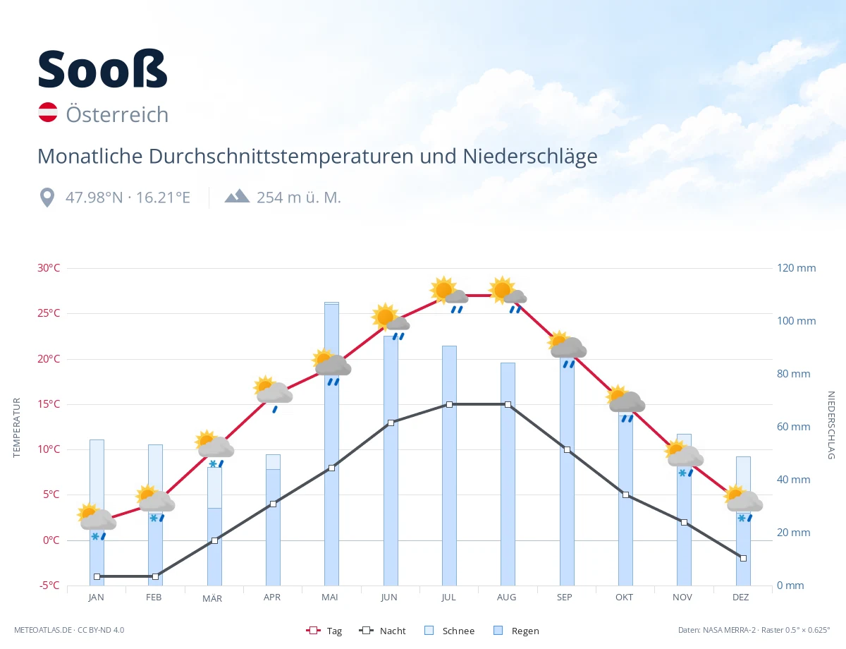 Sooß - monatliche Durchschnittstemperaturen und Niederschläge
