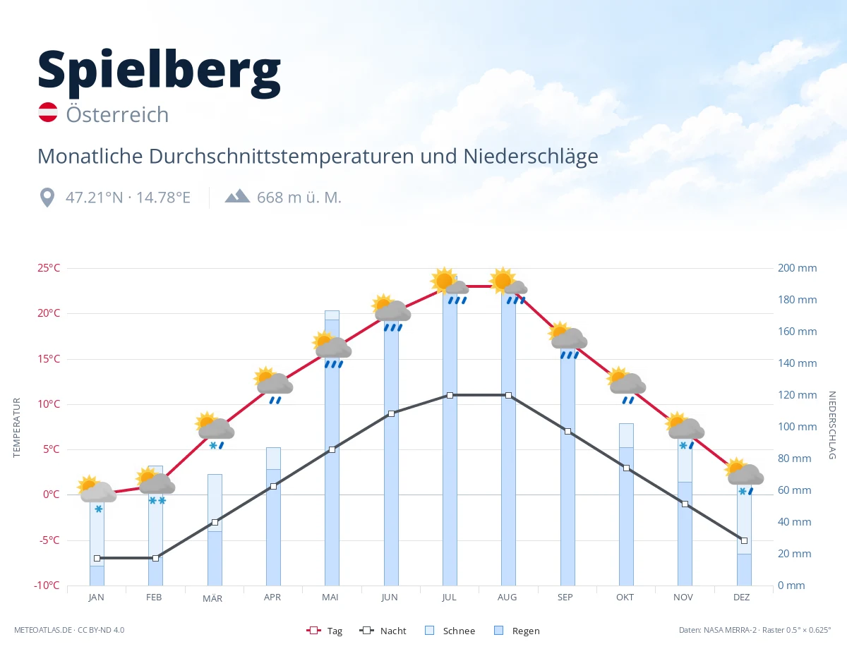 Spielberg - monatliche Durchschnittstemperaturen und Niederschläge