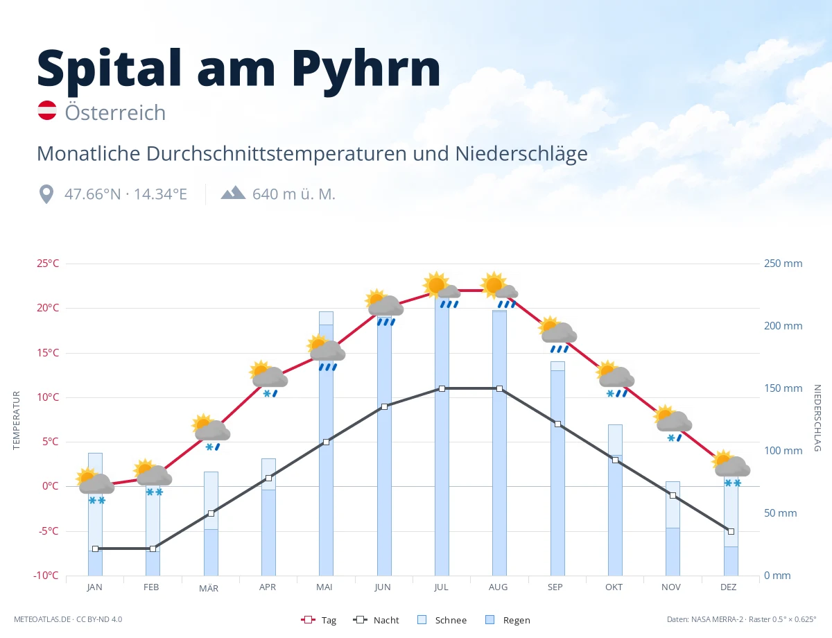 Spital am Pyhrn - monatliche Durchschnittstemperaturen und Niederschläge