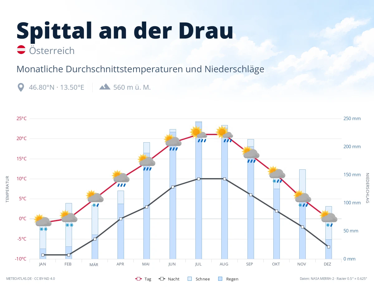Spittal an der Drau - monatliche Durchschnittstemperaturen und Niederschläge