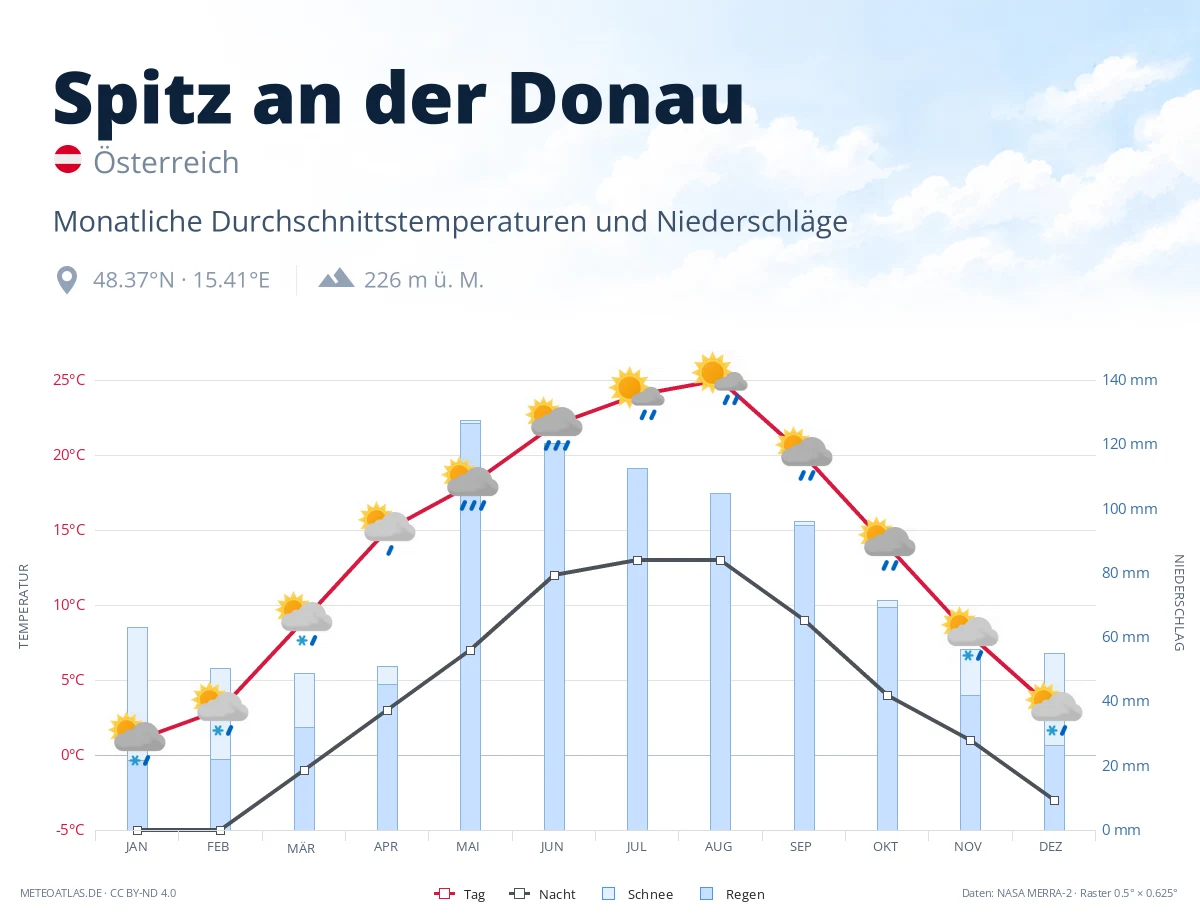 Spitz an der Donau - monatliche Durchschnittstemperaturen und Niederschläge