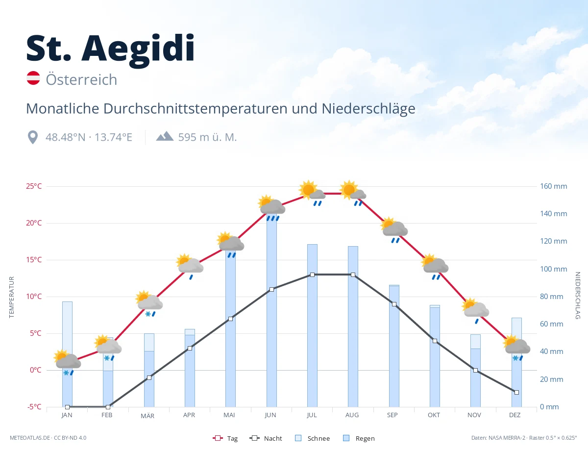 St. Aegidi - monatliche Durchschnittstemperaturen und Niederschläge