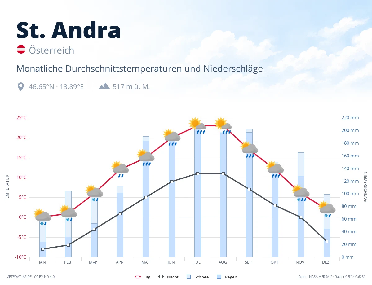 St. Andra - monatliche Durchschnittstemperaturen und Niederschläge