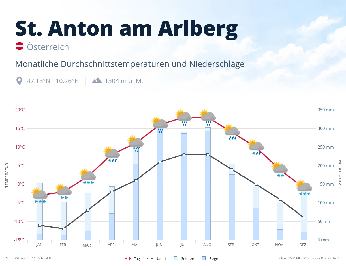 St. Anton am Arlberg - monatliche Durchschnittstemperaturen und Niederschläge
