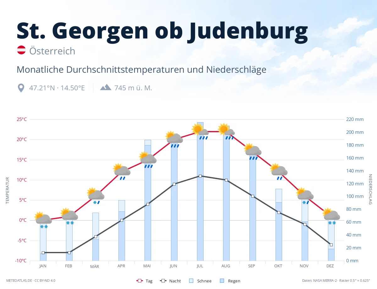 St. Georgen ob Judenburg - monatliche Durchschnittstemperaturen und Niederschläge